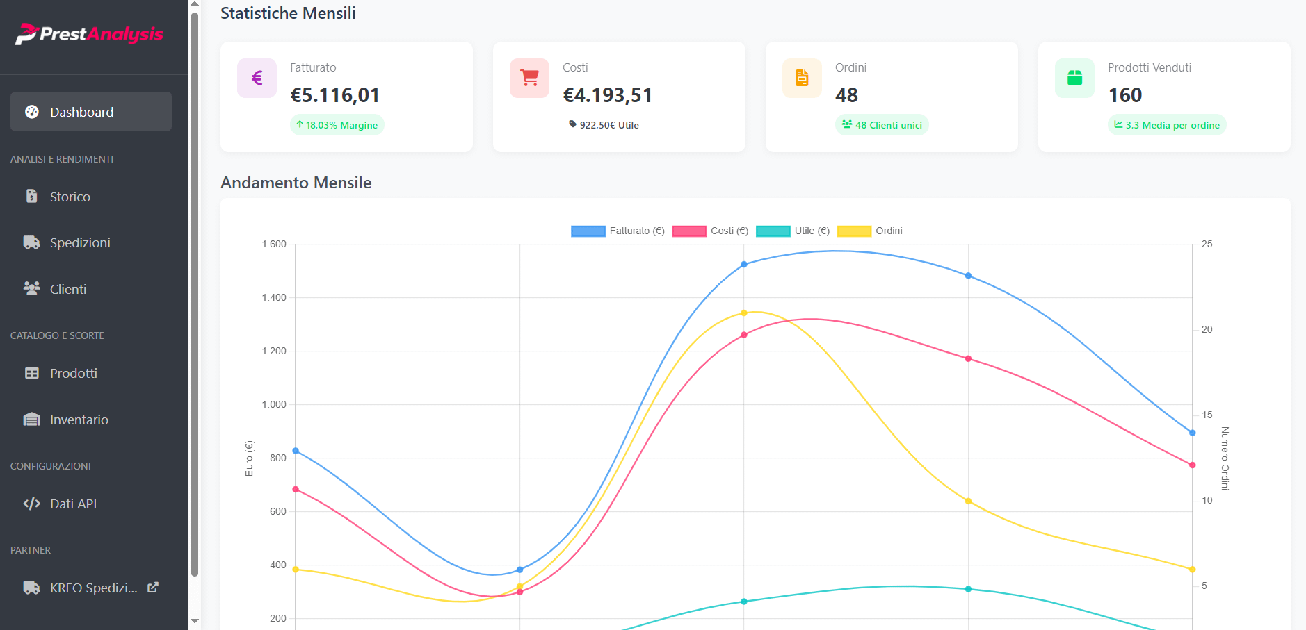 Dashboard PrestAnalysis con statistiche mensili: fatturato, costi, ordini, prodotti venduti e grafico dell’andamento mensile delle performance aziendali.